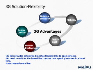 3G Solution-Flexibility
Network
Extension

Deploy
Quickly

Mobility

3G Advantages
Lower
Cost

Flexible
Deployment

•3G link provides enterprise branches flexible links to open services.
•No need to wait for the leased line construction, opening services in a short
time.
•Less channel rental fee.

 