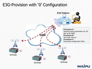 E3G-Provision with ‘0’ Configuration
E3G Platform
A
C

GSM

C

C
Procedure A:
Sending basic parameters for 3G
dial up by SMS;
Procedure B:
3G router dial up;
Procedure C:
Download configuration files.

B
3G Router

B
B
3G Router

3G Router

 