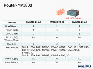 Router-MP1800
120kpps

MP1800 Series
Features

RM1800-21-AC

RM1800-22-AC

RM1800-23-AC

FE WAN ports

1

2

2

FE LAN ports

4

4

0

USB 2.0 port

0

1

1

802.11a/b/g
Wireless Model

No

No

No

RM2 slots
RM2 module

Power Supply
Console Ports

3
3
3
Slot 1: 1STA, 8AX, 1/2VoS, 1/2VoP, 4S1O, 1SAE, 1E1, 1CE1,3G
Slot 2: 1STA, 8AX, 1/2VoS, 1/2VoP, 4S1O, 1SAE, ADSL,
SHDSL,3G
Slot 3: 1STA, 8AX, 1/2VoS, 1/2VoP, 4S1O, 3G
AC
AC
AC
Yes

Yes

Yes

 