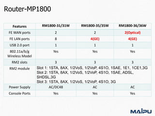 Router-MP1800
Features

RM1800-31/31W

RM1800-35/35W

RM1800-36/36W

FE WAN ports

2

2

2(Optical)

FE LAN ports

8

4(GE)

4(GE)

USB 2.0 port

1

1

1

802.11a/b/g
Wireless Model

Yes

Yes

Yes

RM2 slots
RM2 module

Power Supply
Console Ports

3
3
3
Slot 1: 1STA, 8AX, 1/2VoS, 1/2VoP, 4S1O, 1SAE, 1E1, 1CE1,3G
Slot 2: 1STA, 8AX, 1/2VoS, 1/2VoP, 4S1O, 1SAE, ADSL,
SHDSL,3G
Slot 3: 1STA, 8AX, 1/2VoS, 1/2VoP, 4S1O, 3G
AC/DC48
AC
AC
Yes

Yes

Yes

 