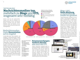 4




TWITTER LINK-ZIELE
Nachrichtenmedien top,                                                                                              Ziele der Links aus Tweets
                                                                                                                    Alle Tweets mit URL je Fall, Anteile
                                                                                                                    nach Produzentenkategorie
                                                                                                                                                                     Blogs / UGC:
                                                                                                                                                                     Bunte Mischung,
mehrfach zu Blogs und OTS,                                                                                              Nachrichtenmedien
                                                                                                                        Blogs / User Generated Content
                                                                                                                                                                     z.T. kontextfremde
insgesamt sehr vielfältig                                                                                               Presseaussendungen (APA-OTS)
                                                                                                                        Twitter
                                                                                                                                                                     Inhalte neu gerahmt
                                                                                                                                                                     Twitter-NutzerInnen verweisen auf eine
                                                                                                                        Web / andere
Twitter wird bei den untersuchten                                                                                                                                    Vielzahl unterschiedlicher Quellen wie
Themen sehr stark zur Diffusion von                                                                                                                                  Blogs, Facebook-Seiten, Youtube-Videos,
M e d i e n o b j e k t e n du r c h Ve r l i n ku n g                                                                                                               Foto-Uploads und Seiten von Institu-
                                                                                                          6%                                                         tionen. Interessant ist hierbei vor allem,
genutzt, zumindest 40% aller Tweets                                                    21%                              18%                                          dass Links vielfach nicht nur zu aktuellen
enthielten Links. Am höchsten ist der                                                                                              24%
Anteil von Tweets mit Link mit 56% im Fall                                                                                                                           Inhalten, z.B. im Kontext des Ereignisses
                                                                                                                                                    22%              geschriebene Blogpost, verlinkt wird,
Studiengebühren.                                                   22%
                                                                                                                                                                     sondern auch zu älteren Inhalten bzw.
                                                                            Scheuch                       Pelinka                  Studiengebühren                   Medienobjekten, die in anderen Kon-
                                                                                                                             8%                                      texten als den aktuellen produziert
Nachrichtenmedien:                                                                                                                                                   wurden. So wurde im Fall Scheuch




                                                                                                                                                                                                                            Maireder, A. (2012): Evolution von Nachrichten in der Netzöffentlichkeit. http://.....permalink.....
                                                                                                             74%                               46%
Starke Konzentration                                                             47%                                                                                 beispielsweise mehrfach zu einem Video

auf ein Angebot                                                                                                                                                      der Band „Die Ärzte“ aus den frühen 90er
                                                                                                                                                                     Jahren mit dem Titel „Uwe sitzt im Knast“
In allen Fällen wird - wie zu erwarten – am                                                                                                                          verwiesen, das im aktuellen Kontext eine
                                                                       40,0% on 1492 Tweets, N=598   39,5% on 1955 Tweets, N=773   55,9% on 612 Tweets, N=342
häufigsten zu Nachrichtenmedien verlinkt.                                                                                                                            neue Bedeutung erhielt.
Anteilsmäßig wurde am stärksten im Fall
Pelinka zu Nachichtenmedien verlinkt, 74%                                                                                                                                         Häufig im Fall Pelinka:
a l l e r L i n ks au s T we e t s f ü h r t e n z u     Top in Nachrichtenmedien:
                                                         Fall Scheuch
                                                                                        Presseaussendungen:                                                                       Private, politische
                                                                                                                                                                                  Blogposts
redaktionellen Inhalten. Überraschend ist
die starke Konzentration auf ein einzelnes
                                                         338 zu derstandard.at
                                                          65 zu diepresse.com
                                                                                        Vielfach aktuelle,                                                                                               Oft geshared bei
Angebot. In allen Fällen führen zumindest
                                                          25 zu wienerzeitung.at
                                                          19 zu orf.at
                                                                                        aber auch alte OTS                                                                                            Scheuch-Diskussion:
                                                                                                                                                                                                           Facebook-Seite
die Hälfte aller Links zu Nachrichtenmedien              124 zu anderen                  Twitter NutzerInnen verweisen gerne zu                                                                             Schech Wand
auf einen Artikel auf derstandard.at, weit               Fall Pelinka                    Presseaussendungen, auffallend häufig im
abgeschlagen folgt, auch in allen Fällen,                134 zu derstandard.at           Fall Scheuch in dem 22% der Tweets mit
                                                          40 zu diepresse.com
diepresse.com. Trotz dieser Konzentration                 34 zu orf.at                   Links zur APA-OTS verlinkten. Dabei sind
an der Spitze ist die Verteilung insgesamt                18 zu kleinezeitung.at         nicht nur aktuelle Aussendungen von
                                                         54 zu anderen
sehr breit, d.h. es werden Links zu einer                                                Interesse, vielfach wird zu alten Aus-
Vielzahl verschiedener Nachrichtenmedien                 Fall Studiengebühren            sendungen verlinkt die im Kontext des
                                                         111 zu derstandard.at
gesetzt – auch wenn viele nur ein einziges                15 zu diepresse.com            jeweiligen Falls Bedeutung erhalten. Hier
mal verlinkt werden.                                      31 zu anderen                  erfüllt die APA-OTS eine Archivfunktion.                                    Youtube Video
                                                                                                                                                                „Uwe sitzt im Knast“
                                                                                                                                                                     Die Ärzte, 1995
 