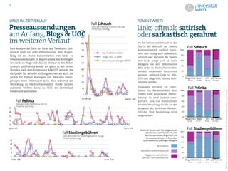 5




 LINKS IM ZEITVERLAUF                                                                                                           TON IN TWEETS
                                                                               Fall Scheuch
 Presseaussendungen                                              100
                                                                               Ziele der Links Fall Scheuch, N=598
                                                                               Timeline 3-stündig                               Links oftmals satirisch
 am Anfang, Blogs & UGC                                           90                                                            oder sarkastisch gerahmt
 im weiteren Verlauf                                              80                                                             Im Fall Pelinka und Scheuch ist der

 Eine Analyse der Ziele der Links aus Tweets im Zeit-
                                                                                                                                 Ton in der Mehrzahl der Tweets                     Fall Scheuch
                                                                  70                                                             kommentierend, vielfach nüch-                100
 verlauf zeigt ein sehr differenziertes Bild. Augen-                                      Nachrichtenmedien                      tern, aber häufig auch sarkastisch,
 fällig ist die starke Konzentration von Links zu                                                                                                                             80
                                                                  60                      Blogs, UGC & Web                       satirisch oder aggressiv. Bei Tweets
 Presseaussendungen zu Beginn sowie das Ansteigen                                                                                                                             60
                                                                                          Presseaussendungen (OTS)               mit Links zeigt sich je nach
 von Links zu Blogs und UGC im Verlauf. In den Fällen             50
                                                                                                                                 Kategorie ein sehr differnziertes
 Scheuch und Pelinka wurde vor allem in den ersten                                                                                                                            40
                                                                                                                                 Bild. Links zu Nachrichtenmedien
 Stunden nach dem Ereignis zur APA-OTS verlinkt, die              40
                                                                                                                                 werden tendenziell berichtend                20
 als Quelle für aktuelle Stellungnahmen als auch als
                                                                  30                                                             gerahmt, während Links zu APA-                0 Tweets mit Links zu
 Archiv für frühere Aussagen von Akteuren heran-                                                                                                                                 Blogs/UGC News      OTS alle Tweets
                                                                                                                                 OTS und Blogs/UGC stärker kom-
 gezogen wird. Interessant auch, dass während die                                                                                                                                    N=125   N=280      N=134   N=1492
                                                                  20                                                             mentiert werden.
 Verlinkung zu Nachrichtenmedien starke Spitzen
                                                                                                                                 Insgesamt erscheint die Distri-
 aufweist, bleiben Links zu UGC im Zeitverlauf                     10                                                                                                                Fall Pelinka




                                                                                                                                                                                                                          Maireder, A. (2012): Evolution von Nachrichten in der Netzöffentlichkeit. http://.....permalink.....
 tendenziell konstanter.                                                                                                         bution von Medieninhalten über               100
                                                                   0                                                             Twitter nicht als einfache „Weiter-
                                                                                                                                                                               80
                                                                  02.08., 9h                                                     leitung“. Es wird laufend inter-
                                                                                                                     04.08., 24h
         Fall Pelinka                                                                                                            pretiert, und die NutzerInnen                60
         Ziele der Links Fall Pelinka, N=773                                                                                     erhalten Vor-schläge für die Art der
         Timeline 3-stündig                                                                                                                                                    40
24                                                                                                                               Rezeption der verlinkten Medien-
18                                                                                                                               inhalte. Ihre Bedeutung wird                  20
                                                                                                                                 ausgehandelt.
12                                                                                                                                                                              0 Tweets mit Links zu
                                                                                                                                                                                  Blogs/UGC News        OTS alle Tweets
 6                                                                                                                                                                                  N=142    N=571      N=45    N=1955

 0
23.12., 12h                                                                                                      23.12., 12h
                                                                                                                                   Anteil der Tweets nach Ton-Katgeorien an         Fall Studiengebühren
                                                                                                                                                                              100
                                               Fall Studiengebühren                                                                     allen Tweets sowie Tweets mit Links
                                               Ziele der Links Fall Studiengebühren, N=342                                             Nachrichtenmeiden, Blogs/UGC und
                                                                                                                                                                              80
                                               Timeline 3-stündig                                                                        Presseaussendungen, in Prozent an
 24                                                                                                                                  Gesamtweets der jeweiligen Kategorie
                                                                                                                                                                              60
  18
                                                                                                                                                    Berichtend
  12                                                                                                                                                                          40
                                                                                                                                   Nüchtern kommentierend
  6                                                                                                                                                                            20
                                                                                                                                       Aggressiv, sarkastisch,
  0                                                                                                                                 satirisch kommentierend                    0 Tweets mit Links zu
   17.10., 15h                                                                               22.10., 24h                                                                         Blogs/UGC News      OTS alle Tweets
                                                                                                                                                                                     N=75    N=157      N=26    N=612
 