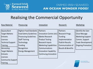 Realising the Commercial Opportunity
Raw Material Processing Innovation Research Marketing
Aquaculture Highest Food Standards Partners Partners Identify the User
Target Markets Food Safety Guidelines Innovation Centre (SDC) Research Progs. Clear Message
Entrants Processing Guidelines Market Research Funding Marketing Support
Licences Staff Training Product Testing Implementation Comms. Support
Technical Support Technology Research Inputs Publish Results Trade Development
Training Funding Marketing Capabilities Communication of Ongoing Promotion
Harvesting Recognition Communications Results & Benefits
Target Markets Energy Management Innovation Capability
Entrants Continuing Innovation
Licences
Community Support
Training
 