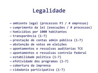 Legalidade ambiente legal (processos PJ / # empresas) cumprimento da lei (execuções / # processos) homicídios por 1000 habitantes  transparência (1-7) prestação de contas admin pública (1-7) abstenção de votos em eleições apontamentos e ressalvas auditorias TCE apontamentos e ressalvas controle federal estabilidade política (1-7) efetividade dos programas (1-7) cobertura da imprensa cidadania participativa (1-7) 