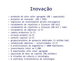 Inovação produção de alto valor agregado (R$ / população) projetos de inovação  (R$ / PIB)  ingressos de investimento direto estrangeiro  recebimento de royalties e licenças (R$ mil) recebimento de royalties e licenças (R$ mil / hab) incubadoras de empresas (1-7) cadeia produtiva (1-7) arranjo produto (1–7) venture capital (1-7) grupos/projetos de pesquisa dedicados (1 milhão hab) colaboração empresas – universidades (1-7) # profissionais de engenharia / 1000 habitantes investimento total em I,P&D % exportações alto valor agregado aquisição de bens de capital (R$ milhões) # citações em ciência e tecnologia # contratos transferência de tecnologia 