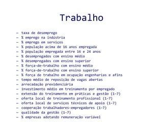 Trabalho taxa de desemprego % emprego na indústria % emprego em serviços % população acima de 16 anos empregada % população empregada entre 16 e 24 anos % desempregados com ensino médio % desempregados com ensino superior % força-de-trabalho com ensino médio % força-de-trabalho com ensino superior % força de trabalho em ocupação engenharias e afins tempo médio de reposição de vagas abertas arrecadação previdenciária investimento médio em treinamento por empregado extensão do treinamento em práticas e gestão (1-7) oferta local de treinamento profissional (1-7) oferta local de serviços técnicos de apoio (1-7) cooperação trabalhadores-empregadores (1-7) qualidade da gestão (1-7) % empresas adotando remuneração variável 