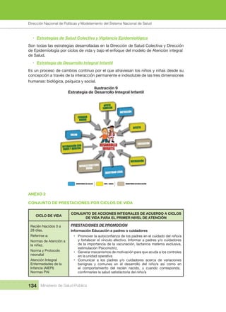 Dirección Nacional de Articulación y Manejo del Sistema Nacional de Salud y de la Red Pública
134 Ministerio de Salud Pública
• Estrategias de Salud Colectiva y Vigilancia Epidemiológica
Son todas las estrategias desarrolladas en la Dirección de Salud Colectiva y Dirección 
de Epidemiología por ciclos de vida y bajo el enfoque del modelo de Atención integral 
de Salud.
• Estrategia de Desarrollo Integral Infantil
Es un proceso de cambios continuo por el que atraviesan los niños y niñas desde su 
concepción a través de la interacción permanente e indisoluble de las tres dimensiones 
humanas: biológica, psíquica y social. 
Ilustración 9
Estrategia de Desarrollo Integral Infantil
ANEXO 2
CONJUNTO DE PRESTACIONES POR CICLOS DE VIDA
CICLO DE VIDA
CONJUNTO DE ACCIONES INTEGRALES DE ACUERDO A CICLOS 
DE VIDA PARA EL PRIMER NIVEL DE ATENCIÓN
Recién Nacidos 0 a 
28 días.
Referirse a:
Normas de Atención a 
la niñez.
Norma y Protocolo 
neonatal
Atención Integral 
Enfermedades de la 
Infancia (AIEPI)
Normas PAI
PRESTACIONES DE PROMOCIÓN
Información Educación a padres o cuidadores
•
y fortalecer el vínculo afectivo. Informar a padres y/o cuidadores 
de la importancia de la vacunación, lactancia materna exclusiva, 
estimulación Psicomotriz.
• Generar mecanismos de motivación para que acuda a los controles 
en la unidad operativa
• Comunicar  a  los  padres  y/o  cuidadores  acerca  de  variaciones 
benignas  y  comunes  en  el  desarrollo  del  niño/a  así  como  en 
el  comportamiento  del  recién  nacido,  y  cuando  corresponda, 
Dirección Nacional de Políticas y Modelamiento del Sistema Nacional de Salud
 