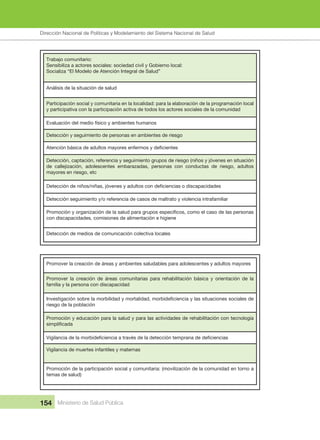 Dirección Nacional de Articulación y Manejo del Sistema Nacional de Salud y de la Red Pública
154 Ministerio de Salud Pública
Trabajo comunitario:
Sensibiliza a actores sociales: sociedad civil y Gobierno local:
Socializa “El Modelo de Atención Integral de Salud”
Análisis de la situación de salud
Participación social y comunitaria en la localidad: para la elaboración de la programación local
y participativa con la participación activa de todos los actores sociales de la comunidad
Evaluación del medio físico y ambientes humanos
Detección y seguimiento de personas en ambientes de riesgo
Atención básica de adultos mayores enfermos y deficientes
Detección, captación, referencia y seguimiento grupos de riesgo (niños y jóvenes en situación
de callejización, adolescentes embarazadas, personas con conductas de riesgo, adultos
mayores en riesgo, etc
Detección de niños/niñas, jóvenes y adultos con deficiencias o discapacidades
Detección seguimiento y/o referencia de casos de maltrato y violencia intrafamiliar
Promoción y organización de la salud para grupos específicos, como el caso de las personas
con discapacidades, comisiones de alimentación e higiene
Detección de medios de comunicación colectiva locales
Promover la creación de áreas y ambientes saludables para adolescentes y adultos mayores
Promover la creación de áreas comunitarias para rehabilitación básica y orientación de la
familia y la persona con discapacidad
Investigación sobre la morbilidad y mortalidad, morbideficiencia y las situaciones sociales de
riesgo de la población
Promoción y educación para la salud y para las actividades de rehabilitación con tecnología
simplificada
Vigilancia de la morbideficiencia a través de la detección temprana de deficiencias
Vigilancia de muertes infantiles y maternas
Promoción de la participación social y comunitaria: (movilización de la comunidad en torno a
temas de salud)
Dirección Nacional de Políticas y Modelamiento del Sistema Nacional de Salud
 