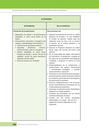 Dirección Nacional de Articulación y Manejo del Sistema Nacional de Salud y de la Red Pública
156 Ministerio de Salud Pública
ACTIVIDADES
EXTRAMURAL EN LA CONSULTA
Promoción de la salud bucal:
• Diagnóstico  de  hábitos  y  comportamientos 
saludables  en  salud  bucal  dentro  de  la 
familia
• Comunicación, educación y consejería a las 
madres, o representantes de la familia en:
• Importancia de la lactancia materna
• Seguridad  alimentaria:  nutrición, 
micronutrientes y dieta no cariogénica
• Hábitos  saludables  en  salud  bucal: 
limpieza de dientes y encias, técnica de 
cepillado,  control  de  placa  bacteriana, 
utilización del hilo dental.
• Otros de acuerdo a la necesidad
Sus funciones son:
• Elaborar la programación local en su unidad 
operativa  de  acuerdo  a  lo  que  establece 
el  modelo  de  atención  vigente  para  los 
diferentes  ciclos  de  vida  y  dar  a  conocer 
al  Director  de  la  unidad  operativa  y  al 
odontólogo del área
• Ejecutar  el  Programa  Nacional  de  Salud 
Bucal,  según  las  normas  del  primer  nivel 
atención
• Ser  el  responsable  del  registro  del  sistema 
de información, la recolección y análisis de 
los  datos  de  las  actividades  odontológicas 
cumplidas  y  presentar  el  informe  al  nivel 
superior
• Responsabilizarse  de  la  conservación  y 
mantenimiento  del  equipo,  instrumental 
y  biomateriales  entregados  y  solicitar 
oportunamente su reposición
• Coordinar con los directores de las escuelas, 
personal docente, padres de familia y líderes 
comunitarios, para la ejecución del programa 
de salud bucal en escolares
• Concurrir  obligatoriamente  a  las  reuniones 
técnico administrativas convocadas por los 
niveles jerárquicos superiores
• Supervisar al personal auxiliar odontológico 
asignado a la unidad operativa
• Coordinar  las  actividades  con  los  demás 
miembros del equipo de salud
• Cumplir  con  las  demás  actividades 
relacionadas  a  su  cargo    que  por ley y 
reglamento le fueren asignadas por sus 
superiores
Dirección Nacional de Políticas y Modelamiento del Sistema Nacional de Salud
 