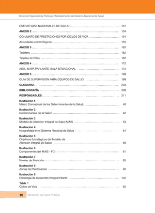 Dirección Nacional de Articulación y Manejo del Sistema Nacional de Salud y de la Red Pública
16 Ministerio de Salud Pública
ESTRATEGIAS NACIONALES DE SALUD      131
ANEXO 2             134
CONJUNTO DE PRESTACIONES POR CICLOS DE VIDA  134
Actividades odontológicas          155
ANEXO 3             162
Tarjetero              162
Tarjetas de Citas            162
ANEXO 4             172
ASIS, MAPA PARLANTE, SALA SITUACIONAL      172
ANEXO 5             198
GUIA DE SUPERVISIÓN PARA EQUIPOS DE SALUD    198
GLOSARIO.              203
BIBLIOGRAFÍA              209
RESPONSABLES              211
Ilustración 1
Marco Conceptual de los Determinantes de la Salud.    40
Ilustración 2
Determinantes de la Salud          42
Ilustración 3
Modelo de Atención Integral de Salud MAIS      53
Ilustración 4
Integralidad en el Sistema Nacional de Salud      54
Ilustración 5
Objetivos Estratégicos del Modelo de
Atención Integral de Salud          56
Ilustración 6 
Componentes del MAIS - FCI         61
Ilustración 7 
Niveles de Atención           85
Ilustración 8
92
Ilustración 9
Estrategia de Desarrollo Integral Infantil        132
Tabla 1 
Ciclos de Vida              62
Dirección Nacional de Políticas y Modelamiento del Sistema Nacional de Salud
 