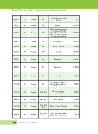 Dirección Nacional de Articulación y Manejo del Sistema Nacional de Salud y de la Red Pública
166 Ministerio de Salud Pública
09D01 09 Guayas 0901
Puná, Estuario del Río 
Guayas
11659
09D02 09 Guayas 0901 Ximena 2 239508
09D03 09 Guayas 0901
García Moreno, Letamen-
di, Ayacucho, Olmedo, 
Bolívar, Sucre, Urdaneta, 
9 De Octubre, Rocafuer-
te, Pedro Carbo, Roca
229740
09D04 09 Guayas 0901 Febres Cordero 350602
09D05 09 Guayas 0901 Tarqui-1, Tenguel 258263
09D06 09 Guayas 0901 Tarqui-2 293135
09D07 09 Guayas 0901 Pascuales-1 254431
09D08 09 Guayas 0901 Pascuales-2 310090
09D09 09 Guayas 0901 Tarqui-3 42555
09D010 09 Guayas 0901
Progreso, El Morro, 
Posorja, Guayaquil Área 
De Expansión
55501
09D011 09 Guayas 0902-0922
Alfredo Baquerizo 
Moreno,Simón Bolívar
50662
09D012 09 Guayas 0903-0911 Balao,Naranjal 89535
09D013 09 Guayas
0904-0905
0913
Balzar, Colimes, Palestina 93425
09D014 09 Guayas
0928-0924
0914
Isidro Ayora, Lomas De 
Sargentillo, Pedro Carbo
72719
Dirección Nacional de Políticas y Modelamiento del Sistema Nacional de Salud
 