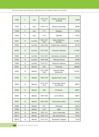 Dirección Nacional de Articulación y Manejo del Sistema Nacional de Salud y de la Red Pública
168 Ministerio de Salud Pública
11D06 11 Loja
1102-1107
1115
Calvas, Gonzanamá, 
Quilanga
45238
11D07 11 Loja 1108-1112 Macara, Sozoranga 26483
11D08 11 Loja 1111 Saraguro 30183
11D09 11 Loja 1113 Zapotillo 12312
12D01 12 Los Ríos
1202-1201
1203
Baba, Babahoyo, 
Montalvo
217621
12D02 12 Los Ríos 1204-1206 Pueblo Viejo, Urdaneta 65740
12D03 12 Los Ríos 1212-1205 Mocache, Quevedo 211967
12D04 12 Los Ríos 1213-1207 Quinsaloma, Ventanas 83027
12D05 12 Los Ríos 1209-1208 Palenque,Vinces 94056
12D06 12 Los Ríos 1210-1211 Buena Fe, Valencia 105704
13D01 13 Manabí 1301 Portoviejo 280029
13D02 13 Manabí
1321-1308
1309
Jaramijó, Manta, 
Montecristi
315257
13D03 13 Manabí 1306-1319 Jipijapa,Puerto López 91534
13D04 13 Manabí
1316-1313
1318
24 De Mayo,Santa 
Ana,Olmedo
86075
13D05 13 Manabí 1304 El Carmen 89021
13D06 13 Manabí 1307-1302 Junín, Bolívar 59677
13D07 13 Manabí 1303-1305 Chone,Flavio Alfaro 151495
13D08 13 Manabí 1311 Pichincha 30244
13D09 13 Manabí 1310 Pajan 37073
13D010 13 Manabí 1320-1317 Jama, Pedernales 78381
13D011 13 Manabí 1322-1314 San Vicente,Sucre 79184
13D012 13 Manabí 1312-1315 Rocafuerte, Tosagua 71810
Dirección Nacional de Políticas y Modelamiento del Sistema Nacional de Salud
 