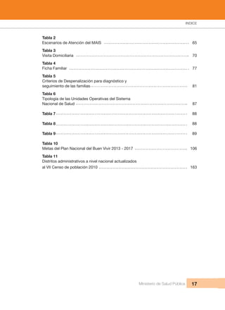 INDICE
Ministerio de Salud Pública 17
Tabla 2
Escenarios de Atención del MAIS        65
Tabla 3
Visita Domiciliaria            70
Tabla 4
Ficha Familiar              77
Tabla 5
Criterios de Despenalización para diagnóstico y
seguimiento de las familias          81
Tabla 6  
Tipología de las Unidades Operativas del Sistema
Nacional de Salud            87
Tabla 7                                                                                                                            88
Tabla 8                                                                                                                            88
Tabla 9                                                                                                                            89
Tabla 10 
Metas del Plan Nacional del Buen Vivir 2013 - 2017    106
Tabla 11
Distritos administrativos a nivel nacional actualizados
al VII Censo de población 2010          163
 