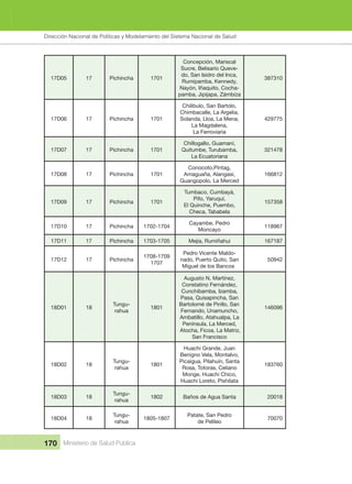 Dirección Nacional de Articulación y Manejo del Sistema Nacional de Salud y de la Red Pública
170 Ministerio de Salud Pública
17D05 17 Pichincha 1701
Concepción, Mariscal 
Sucre, Belisario Queve-
do, San Isidro del Inca, 
Rumipamba, Kennedy, 
Nayón, Iñaquito, Cocha-
pamba, Jipijapa, Zámbiza
387310
17D06 17 Pichincha 1701
Chilibulo, San Bartolo, 
Chimbacalle, La Argelia, 
Solanda, Lloa, La Mena, 
La Magdalena, 
La Ferroviaria
429775
17D07 17 Pichincha 1701
Chillogallo, Guamaní, 
Quitumbe, Turubamba, 
La Ecuatoriana
321478
17D08 17 Pichincha 1701
Conocoto,Píntag, 
Amaguaña, Alangasí, 
Guangopolo, La Merced
166812
17D09 17 Pichincha 1701
Tumbaco, Cumbayá, 
Pifo, Yaruquí, 
El Quinche, Puembo, 
Checa, Tababela
157358
17D10 17 Pichincha 1702-1704
Cayambe, Pedro 
Moncayo
118967
17D11 17 Pichincha 1703-1705 Mejía, Rumiñahui 167187
17D12 17 Pichincha
1708-1709
1707
Pedro Vicente Maldo-
nado, Puerto Quito, San 
Miguel de los Bancos
50942
18D01 18
Tungu-
rahua
1801
Augusto N. Martínez, 
Constatino Fernández, 
Cunchibamba, Izamba, 
Pasa, Quisapincha, San 
Bartolomé de Pinllo, San 
Fernando, Unamuncho,
Ambatillo, Atahualpa, La 
Península, La Merced, 
Atocha, Ficoa, La Matriz, 
San Francisco
146096
18D02 18
Tungu-
rahua
1801
Huachi Grande, Juan 
Benigno Vela, Montalvo, 
Picaigua, Pilahuín, Santa 
Rosa, Totoras, Celiano 
Monge, Huachi Chico, 
Huachi Loreto, Pishilata
183760
18D03 18
Tungu-
rahua
1802 Baños de Agua Santa 20018
18D04 18
Tungu-
rahua
1805-1807
Patate, San Pedro 
de Pelileo
70070
Dirección Nacional de Políticas y Modelamiento del Sistema Nacional de Salud
 