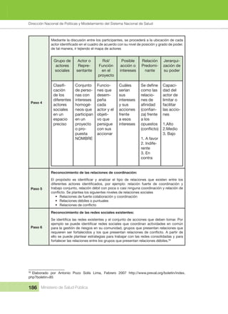 Dirección Nacional de Articulación y Manejo del Sistema Nacional de Salud y de la Red Pública
186 Ministerio de Salud Pública
Paso 4
Mediante la discusión entre los participantes, se procederá a la ubicación de cada 
de tal manera, ir tejiendo el mapa de actores
Grupo de 
actores 
sociales
Actor o
Repre-
sentante
Rol/ 
Función
en el
proyecto
Posible 
acción o  
intereses 
Relación 
Predomi-
nante
Jerarqui-
zación de 
su poder 
-
cación 
de los 
diferentes 
actores 
sociales 
en un 
espacio 
preciso
Conjunto 
de perso-
nas con 
intereses 
homogé-
neos que 
participan 
en un 
proyecto 
o pro-
puesta
NOMBRE
Funcio-
nes que 
desem-
peña 
cada 
actor y el 
objeti-
vo que 
persigue 
con sus 
accionar
Cuáles 
serían 
sus 
intereses 
y sus 
acciones 
frente 
a esos 
intereses
como las 
relacio-
nes de 
-
za) frente 
a los 
opuestos 
1. A favor 
2. Indife-
rente 
3. En 
contra
Capaci-
dad del 
actor de 
limitar o 
facilitar 
las accio-
nes 
1.Alto 
2.Medio 
3. Bajo 
Paso 5
Reconocimiento de las relaciones de coordinación:
trabajo conjunto, relación débil con poca o casi ninguna coordinación y relación de 
• Relaciones de fuerte colaboración y coordinación
• Relaciones débiles o puntuales
•
Paso 6
Reconocimiento de las redes sociales existentes:
para la gestión de riesgos en su comunidad, grupos que presentan relaciones que 
ello se puede plantear estrategias para trabajar con las redes consolidadas y para 
fortalecer las relaciones entre los grupos que presentan relaciones débiles.59
59 
Elaborado  por  Antonio  Pozo  Solís  Lima,  Febrero  2007  http://www.preval.org/boletin/index.
php?boletin=85
Dirección Nacional de Políticas y Modelamiento del Sistema Nacional de Salud
 