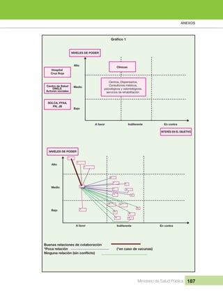 ANEXOS
Ministerio de Salud Pública 187
Gráfico 1
NIVELES DE PODER
A favor Indiferente En contra
Bajo
Medio
Alto
15
NIVELES DE PODER
INTERÉS EN EL OBJETIVO
A favor Indiferente En contra
Bajo
Medio
Alto
Hospital
Cruz Roja
Clínicas
Centros, Dispensarios,
Consultorios médicos,
psicológicos y odontológicos,
servicios de rehabilitación
Centro de Salud
ONG,S
Actores sociales
SOLCA, FFAA,
PN, JB
1
2
3
4
5
6
7
8
9
10
12
19
16
18 17
11
13
14
Buenas relaciones de colaboración
*Poca relación (*en caso de vacunas)
Ninguna relación (sin conflicto)
 
