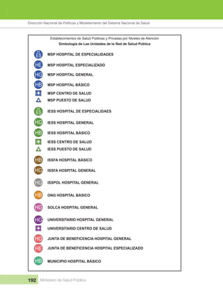 Dirección Nacional de Articulación y Manejo del Sistema Nacional de Salud y de la Red Pública
192 Ministerio de Salud Pública
Establecimientos de Salud Públicas y Privadas por Niveles de Atención
Simbología de Las Unidades de la Red de Salud Pública
HB ISSFA HOSPITAL BÁSICO
HG ISSFA HOSPITAL GENERAL
HG ISSPOL HOSPITAL GENERAL
HB ONG HOSPITAL BÁSICO
HG SOLCA HOSPITAL GENERAL
HG JUNTA DE BENEFICENCIA HOSPITAL GENERAL
HE JUNTA DE BENEFICENCIA HOSPITAL ESPECIALIZADO
HB MUNICIPIO HOSPITAL BÁSICO
HG UNIVERSITARIO HOSPITAL GENERAL
UNIVERSITARIO CENTRO DE SALUD
H
ES IESS HOSPITAL DE ESPECIALIDAES
HG IESS HOSPITAL GENERAL
HB IESS HOSPITAL BÁSICO
IESS CENTRO DE SALUD
IESS PUESTO DE SALUD
H
ES MSP HOSPITAL DE ESPECIALIDADES
HE MSP HOSPITAL ESPECIALIZADO
HG MSP HOSPITAL GENERAL
HB MSP HOSPITAL BÁSICO
MSP CENTRO DE SALUD
MSP PUESTO DE SALUD
Dirección Nacional de Políticas y Modelamiento del Sistema Nacional de Salud
 