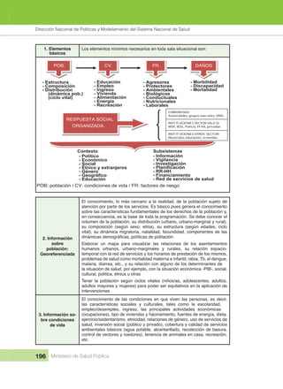 Dirección Nacional de Articulación y Manejo del Sistema Nacional de Salud y de la Red Pública
196 Ministerio de Salud Pública
1. Elementos
básicos
Los elementos mínimos necesarios en toda sala situacional son:
2. Información
sobre
población:
Georeferenciada
El conocimiento, lo más cercano a la realidad, de la población sujeto de
atención por parte de los servicios. Es básico pues genera el conocimiento
sobre las características fundamentales de los derechos de la población y,
en consecuencia, es la base de toda la programación. Se debe conocer el
volumen de la población, su distribución (urbano, urbano-marginal y rural),
su composición (según sexo, etnia), su estructura (según edades, ciclo
vital), su dinámica migratoria, natalidad, fecundidad, componentes de las
Elaborar un mapa para visualizar las relaciones de los asentamientos
humanos urbanos, urbano-marginales y rurales, su relación espacio-
temporal con la red de servicios y los horarios de prestación de los mismos,
problemas de salud como mortalidad materna e infantil, rabia, Tb, el dengue,
malaria, diarrea, etc., y su relación con alguno de los determinantes de
la situación de salud, por ejemplo, con la situación económica -PIB-, social,
cultural, política, étnica u otras
Tener la población según ciclos vitales (niños/as, adolescentes, adultos,
adultos mayores y mujeres) para poder ser equitativos en la aplicación de
intervenciones
3. Información so-
bre condiciones
de vida
El conocimiento de las condiciones en que viven las personas, es decir,
las características sociales y culturales, tales como la escolaridad,
empleo/desempleo, ingreso, las principales actividades económicas
(ocupaciones), tipo de viviendas y hacinamiento, fuentes de energía, dieta,
ejercicio/sedentarismo, etnicidad, relaciones de género, uso de servicios de
salud, inversión social (público y privado), cobertura y calidad de servicios
ambientales básicos (agua potable, alcantarillado, recolección de basura,
control de vectores y roedores), tenencia de animales en casa, recreación,
etc.
Dirección Nacional de Políticas y Modelamiento del Sistema Nacional de Salud
 