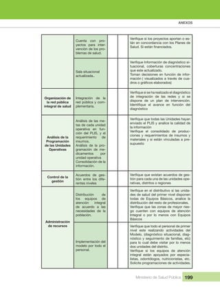 ANEXOS
Ministerio de Salud Pública 199
Cuenta  con  pro-
yectos  para  inter-
vención de los pro-
blemas de salud.
.
-
tán en concordancia con los Planes de 
Sala situacional 
actualizada..
-
tuacional,  coberturas  concentraciones 
que este actualizado.
Toman  decisiones  en  función  de  infor-
mación ( visualizados a través de cua-
Organización de
la red pública 
integral de salud
Integración  de  la 
red pública y com-
plementaria.
de  integración  de  las  redes  y  si  se 
dispone  de  un  plan  de  intervención. 
diagnóstico
Análisis de la 
Programación 
de las Unidades 
Operativas
Análisis de las me-
tas de cada unidad 
operativa  en  fun-
ción  del  PLIS,  y  el 
requerimiento  de 
insumos.
Análisis  de  la  pro-
gramación  de  me-
dicamentos  por 
unidad operativa
Consolidación de la 
información.
enviado el PLIS y analice la calidad de 
la información
-
ciones  y  requerimientos  de  insumos  y 
materiales y si están vinculadas a pre-
supuesto
Control de la 
gestión
Acuerdos  de  ges-
tión  entre  los  dife-
rentes niveles
-
tión para cada una de las unidades ope-
rativas, distritos o regiones
Administración 
de recursos 
Distribución  de 
los  equipos  de 
atención  integral 
de  acuerdo  a  las 
necesidades  de  la 
población.
-
des de salud del primer nivel disponen 
todas  de  Equipos  Básicos,  analice  la 
distribución del resto de profesionales.
-
go  cuenten  con  equipos  de  atención 
Integral  o  por  lo  menos  con  Equipos 
Básicos
Implementación del 
modelo por todo el 
personal.
nivel  este  realizando  actividades  del 
Modelo. (diagnóstico situacional, diag-
nóstico y seguimiento de familias, etc) 
para lo cual debe visitar por lo menos 
dos unidades del distrito.
integral  están  apoyados  por  especia-
listas,  odontólogos,  nutricionistas,  etc. 
Solicite programaciones de actividades.
 