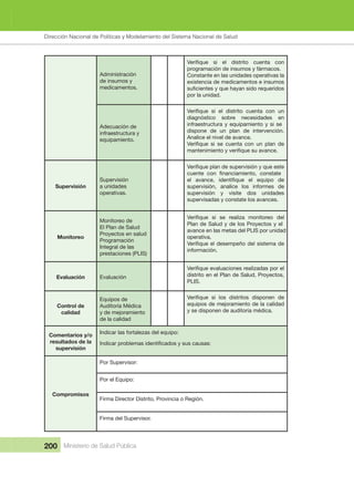 Dirección Nacional de Articulación y Manejo del Sistema Nacional de Salud y de la Red Pública
200 Ministerio de Salud Pública
Administración 
de insumos y 
medicamentos.
programación de insumos y fármacos.
Constante en las unidades operativas la 
existencia de medicamentos e insumos 
por la unidad.
Adecuación de 
infraestructura y 
equipamiento.
diagnóstico  sobre  necesidades  en 
infraestructura y equipamiento y si se 
dispone  de  un  plan  de  intervención. 
Analice el nivel de avance.
Supervisión
Supervisión 
a unidades 
operativas.
supervisión,  analice  los  informes  de 
supervisión  y  visite  dos  unidades 
supervisadas y constate los avances.
Monitoreo
Monitoreo de
El Plan de Salud
Proyectos en salud
Programación 
Integral de las 
prestaciones (PLIS)
Plan de Salud y de los Proyectos y el 
avance en las metas del PLIS por unidad
operativa.
información.
Evaluación Evaluación distrito en el Plan de Salud, Proyectos, 
PLIS.
Control de 
calidad
Equipos de 
Auditoría Médica 
y de mejoramiento 
de la calidad
equipos de mejoramiento de la calidad 
y se disponen de auditoria médica.
Comentarios y/o 
resultados de la 
supervisión
Indicar las fortalezas del equipo:
Compromisos
Por Supervisor:
Por el Equipo:
Firma Director Distrito, Provincia o Región.
Firma del Supervisor.
.
Dirección Nacional de Políticas y Modelamiento del Sistema Nacional de Salud
 