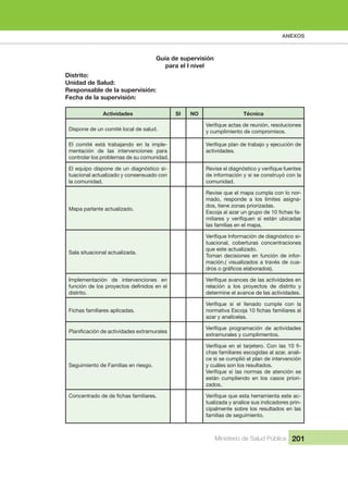 ANEXOS
Ministerio de Salud Pública 201
Guía de supervisión
para el I nivel
Distrito:
Unidad de Salud:
Responsable de la supervisión:
Fecha de la supervisión:
Actividades SI NO Técnica
Dispone de un comité local de salud. y cumplimiento de compromisos.
El  comité  está  trabajando  en  la  imple-
mentación  de  las  intervenciones  para 
controlar los problemas de su comunidad.
actividades
El equipo dispone de un diagnóstico si-
tuacional actualizado y consensuado con 
la comunidad.
de información y si se construyó con la 
comunidad.
Mapa parlante actualizado.
Revise que el mapa cumpla con lo nor-
mado,  responde  a  los  límites  asigna-
dos, tiene zonas priorizadas
-
las familias en el mapa.
Sala situacional actualizada.
-
tuacional,  coberturas  concentraciones 
que este actualizado.
Toman decisiones en función de infor-
mación,( visualizados a través de cua-
Implementación  de  intervenciones  en 
distrito.
relación  a  los  proyectos  de  distrito  y 
determine el avance de las actividades
Fichas familiares aplicadas.
azar y analícelas.
extramurales y cumplimientos.
Seguimiento de Familias en riesgo.
-
chas familiares escogidas al azar, anali-
ce si se cumplió el plan de intervención 
y cuáles son los resultados.
están  cumpliendo  en  los  casos  priori-
zados.
-
tualizada y analice sus indicadores prin-
cipalmente sobre los resultados en las 
familias de seguimiento.
.
.
.
.
.
 