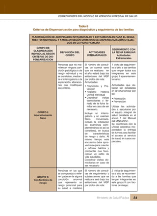 Pr
COMPONENTES DEL MODELO DE ATENCIÓN INTEGRAL DE SALUD
Ministerio de Salud Pública 81
Tabla 5
Criterios de Dispensarización para diagnóstico y seguimiento de las familias
PLANIFICACIÓN DE ACTIVIDADES INTRAMURALES Y EXTRAMURALES PARA EL SEGUI-
MIENTO INIDIVIDUAL Y FAMILIAR SEGÚN CRITERIOS DE DISPENSARIZACIÓN UTILIZA-
DOS EN LA FICHA FAMILIAR
GRUPO DE 
CLASIFICACIÓN 
INDIVIDUAL SEGÚN 
CRITERIO DE DIS-
PENSARIZACION
DEFINICIÓN DEL 
GRUPO
ACTIVIDADES
INTRAMURALES
SEGUIMIENTO CON 
LA FICHA FAMILIAR
Actividades
Extramurales
GRUPO I:
Aparentemente 
Sano
Personas que no ma-
-
dición patológica o de 
riesgo  individual  y  no 
se constatan, median-
te el interrogatorio o la 
exploración, alteracio-
ese criterio.
El número de consul-
tas  de  control  sano 
que  se  realizara    en 
el año estará bajo los 
estándares  del  MSP 
por ciclos de vida:
Actividades:
• Promoción  y  Pre-
vención
• Registro:  Historia 
Clínica individual
• Coordinar  visitas 
domiciliarias  y  lle-
-
miliar en caso de ser 
necesario.
Incluye  un  interro-
gatorio  y  un  examen 
físico  minuciosos, 
incluso  la  indicación 
de  exámenes  com-
plementarios (si así se 
considera),  en  busca 
de  características 
de  riesgo  o  daño.  Al 
mismo  tiempo  este 
encuentro debe apro-
vecharse para orientar 
o  reforzar  hábitos  y 
conductas  que  favo-
rezcan  un  estilo  de 
vida saludable.
Coordinar  visitas  do-
miciliarias en caso de 
ser necesario
1 visita de seguimien-
to al año a las familias 
  sus sodot nagnet euq
integrantes  en  este 
grupo I aparentemen-
te sano :
Actividades  que  de-
berán  ser  detalladas 
de:
• Promoción
• Prevención
Utilizar  las  activida-
des  a  ejecutarse  por 
el  equipo  integral  de 
salud  detallada  en  el 
anexo  1  del  Manual 
del MAIS 2012.
Se  coordinara  con  la 
unidad  operativa  res-
ponsable  la  entrega 
de turnos para facilitar 
el  acceso  al  servicio 
de salud en casos es-
peciales.
GRUPO II: 
Con factores de 
riesgo
Personas  en  las  que 
-
ren padecer de alguna 
condición  anormal 
que  representa  un 
riesgo  potencial  para 
su  salud  a  mediano
El número de consul-
tas  de  seguimiento  y 
subsecuentes  que  se 
realizara será bajo los 
estándares  del  MSP 
por ciclos de vida:
2  visita de seguimien-
to al año se recomien-
da  a  las  familias  que 
tengan integrantes en 
este grupo II con fac-
tores de riesgo:
 