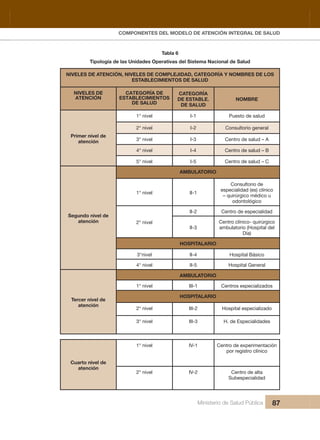 Pr
COMPONENTES DEL MODELO DE ATENCIÓN INTEGRAL DE SALUD
Ministerio de Salud Pública 87
Tabla 6  
Tipología de las Unidades Operativas del Sistema Nacional de Salud
NIVELES DE ATENCIÓN, NIVELES DE COMPLEJIDAD, CATEGORÍA Y NOMBRES DE LOS 
ESTABLECIMIENTOS DE SALUD
NIVELES DE 
ATENCIÓN
CATEGORÍA DE 
ESTABLECIMIENTOS 
DE SALUD
CATEGORÍA 
DE ESTABLE.
DE SALUD
NOMBRE
Primer nivel de 
atención
1° nivel  I-1 Puesto de salud
2° nivel I-2 Consultorio general
3° nivel I-3 Centro de salud – A
4° nivel I-4 Centro de salud – B
5° nivel I-5 Centro de salud – C
Segundo nivel de 
atención
AMBULATORIO
1° nivel II-1
Consultorio de 
especialidad (es) clínico 
– quirúrgico médico u 
odontológico
2° nivel
II-2 Centro de especialidad
II-3
Centro clínico- quirúrgico 
ambulatorio (Hospital del 
Día) 
HOSPITALARIO
3°nivel II-4 Hospital Básico
4° nivel II-5 Hospital General
Tercer nivel de 
atención
AMBULATORIO
1° nivel III-1 Centros especializados
HOSPITALARIO
2° nivel III-2 Hospital especializado
3° nivel III-3 H. de Especialidades
Cuarto nivel de 
atención
1° nivel  IV-1 Centro de experimentación 
por registro clínico
2° nivel IV-2 Centro de alta 
Subespecialidad
 