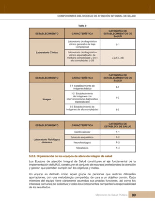 Pr
COMPONENTES DEL MODELO DE ATENCIÓN INTEGRAL DE SALUD
Ministerio de Salud Pública 89
Tabla 9
ESTABLECIMIENTO CARACTERÍSTICA
CATEGORÍA DE 
ESTABLECIMIENTOS DE 
SALUD
Laboratorio Clínico
Laboratorio de diagnóstico 
clínico general o de baja 
complejidad
L-1
Laboratorio de diagnóstico 
clínico especializado: de 
mediana complejidad L-2A y 
alta complejidad L-2B
L-2A; L-2B
ESTABLECIMIENTO CARACTERÍSTICA
CATEGORÍA DE 
ESTABLECIMIENTOS DE 
SALUD
Imagen
I-1  Establecimiento de 
imágenes básico
I-1
I-2  Establecimiento 
de imágenes con 
intervencionismo diagnostico 
especializado
I-2
I-3 Establecimiento de 
imágenes de alta complejidad I-3
ESTABLECIMIENTO CARACTERÍSTICA
CATEGORÍA DE 
ESTABLECI. DE SALUD
Laboratorio Fisiológico 
dinámico
Cardiovascular F-1
Musculo esquelético F-2
F-3
Metabólico F-4
5.2.2. Organización de los equipos de atención integral de salud
Los  Equipos  de  atención  Integral  de  Salud  constituyen  el  eje  fundamental  de  la 
implementación del MAIS, constituyen el conjunto de recursos profesionales de atención 
y gestión que permiten cumplir con los objetivos y metas.
aportaciones, con una metodología compartida, de cara a un objetivo común. Cada 
miembro del equipo tiene claramente asumidas sus propias funciones, así como los 
intereses comunes del colectivo y todos los componentes comparten la responsabilidad 
de los resultados.
 