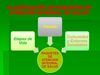 CLASIFICACIÓN DE PAQUETES DE
ATENCIÓN INTEGRAL DE SALUD
PAQUETES
DE
ATENCION
INTEGRAL
DE SALUD
Etapas de
Vida
Familia
Comunidad
y Entornos
Saludables
 