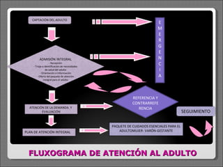 FLUXOGRAMA DE ATENCIÓN AL ADULTO ADMISIÓN INTEGRAL - Recepción - Triaje e identificación de necesidades de salud del adulto - Orientación e Información - Oferta del paquete de atención integral para el adulto PLAN DE ATENCIÓN INTEGRAL PAQUETE DE CUIDADOS ESENCIALES PARA EL ADULTOMUJER- VARÓN-GESTANTE REFERENCIA Y CONTRARREFERENCIA E M E R G E N C I A CAPTACIÓN DEL ADULTO ATENCIÓN DE LA DEMANDA  Y  EVALUACIÓN SEGUIMIENTO 