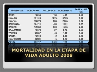 MORTALIDAD EN LA ETAPA DE VIDA ADULTO 2008 