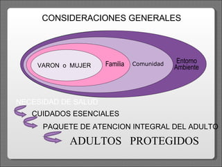CONSIDERACIONES GENERALES VARON  o  MUJER NECESIDAD DE SALUD PAQUETE DE ATENCION INTEGRAL DEL ADULTO C UIDADOS ESENCIALES ADULTOS  PROTEGIDOS Comunidad Comu - nidad Familia Persona CICLOS DE VIDA Niñ @ Adolescente Adult@ Adult@ Mayor Entorno  Familia Ambiente 