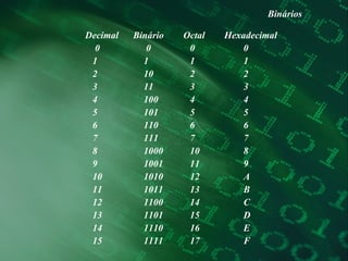 Binários Decimal  Binário  Octal  Hexadecimal 0  0  0  0 1  1  1  1 2  10  2  2 3  11  3  3 4  100  4  4 5  101  5  5 6  110  6  6 7  111  7  7 8  1000  10  8 9  1001  11  9 10  1010  12  A 11  1011  13  B 12  1100  14  C 13  1101  15  D 14  1110  16  E 15  1111  17  F 
