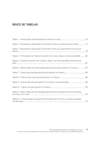 9Série Monográfica Educação e Investigação em Saúde
+ Contigo: Promoção de Saúde Mental e Prevenção de Comportamentos Suicidários na Comunidade Educativa
Tabela 1 - Caraterização sociodemográfica da amostra (n=66) 76
Tabela 2 - Resultados do Questionário de Atitudes Frente ao Comportamento Suicida  77
Tabela 3 - Resultados do Questionário de Atitudes Frente ao Comportamento Suicida, por
fatores. 78
Tabela 4 - Participantes no Projecto de acordo com o sexo, idade e ano de escolaridade  86
Tabela 5 - Projecto de acordo com o género, idade e ano de escolaridade, distribuído por
fases  87
Tabela 6 - Níveis médios de sintomatologia depressiva dos participantes no Projecto  87
Tabela 7 - Classificação da depressão dos participantes no Projecto  88
Tabela 8 - Índice de bem-estar dos participantes no Projecto  88
Tabela 9 - Autoconceito dos participantes no Projecto e suas dimensões 89
Tabela 10 - Coping dos participantes no Projecto  89
Tabela 11 - Níveis médios de sintomatologia depressiva dos estudantes alvo de intervenção,
de acordo com o sexo  90
Tabela 12 - Caracterização do grupo de intervenção tendo em conta as variáveis avaliadas
nas três fases 91
ÍNDICE de tabelas
 