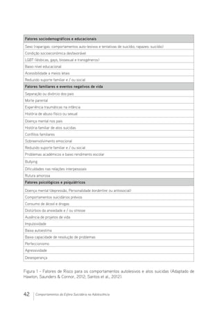 42 Comportamentos da Esfera Suicidária na Adolescência
Fatores sociodemográficos e educacionais
Sexo (raparigas: comportamentos auto-lesivos e tentativas de suicídio; rapazes: suicídio)
Condição socioeconómica desfavorável
LGBT (lésbicas, gays, bissexual e transgéneros)
Baixo nível educacional
Acessibilidade a meios letais
Reduzido suporte familiar e / ou social
Fatores familiares e eventos negativos de vida
Separação ou divórcio dos pais
Morte parental
Experiência traumáticas na infância
História de abuso físico ou sexual
Doença mental nos pais
História familiar de atos suicidas
Conflitos familiares
Sobreenvolvimento emocional
Reduzido suporte familiar e / ou social
Problemas académicos e baixo rendimento escolar
Bullying
Dificuldades nas relações interpessoais
Rutura amorosa
Fatores psicológicos e psiquiátricos
Doença mental (depressão, Personalidade borderline ou antissocial)
Comportamentos suicidários prévios
Consumo de álcool e drogas
Distúrbios da ansiedade e / ou stresse
Ausência de projetos de vida
Impulsividade
Baixa autoestima
Baixa capacidade de resolução de problemas
Perfeccionismo
Agressividade
Desesperança
Figura 1 - Fatores de Risco para os comportamentos autolesivos e atos suicidas (Adaptado de
Hawton, Saunders  Connor, 2012; Santos et al., 2012).
 