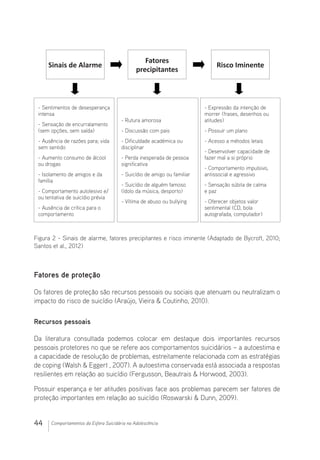 44 Comportamentos da Esfera Suicidária na Adolescência
	 	
Figura 2 - Sinais de alarme, fatores precipitantes e risco iminente (Adaptado de Bycroft, 2010;
Santos et al., 2012)
Fatores de proteção
Os fatores de proteção são recursos pessoais ou sociais que atenuam ou neutralizam o
impacto do risco de suicídio (Araújo, Vieira  Coutinho, 2010).
Recursos pessoais
Da literatura consultada podemos colocar em destaque dois importantes recursos
pessoais protetores no que se refere aos comportamentos suicidários – a autoestima e
a capacidade de resolução de problemas, estreitamente relacionada com as estratégias
de coping (Walsh  Eggert , 2007). A autoestima conservada está associada a respostas
resilientes em relação ao suicídio (Fergusson, Beautrais  Horwood, 2003).
Possuir esperança e ter atitudes positivas face aos problemas parecem ser fatores de
proteção importantes em relação ao suicídio (Roswarski  Dunn, 2009).
Sinais de Alarme
- Sentimentos de desesperança
intensa
- Sensação de encurralamento
(sem opções, sem saída)
- Ausência de razões para; vida
sem sentido
- Aumento consumo de álcool
ou drogas
- Isolamento de amigos e da
família
- Comportamento autolesivo e/
ou tentativa de suicídio prévia
- Ausência de crítica para o
comportamento
Fatores
precipitantes
- Rutura amorosa
- Discussão com pais
- Dificuldade académica ou
disciplinar
- Perda inesperada de pessoa
significativa
- Suicídio de amigo ou familiar
- Suicídio de alguém famoso
(ídolo da música, desporto)
- Vítima de abuso ou bullying
Risco Iminente
- Expressão da intenção de
morrer (frases, desenhos ou
atitudes)
- Possuir um plano
- Acesso a métodos letais
- Desenvolver capacidade de
fazer mal a si próprio
- Comportamento impulsivo,
antissocial e agressivo
- Sensação súbita de calma
e paz
- Oferecer objetos valor
sentimental (CD, bola
autografada, computador)
 