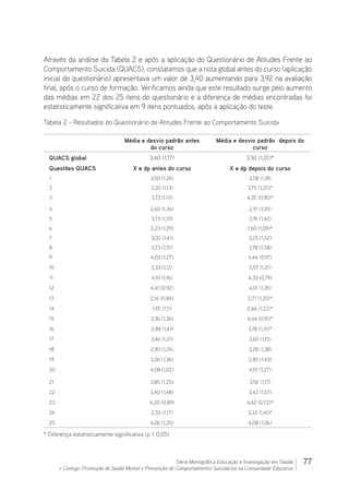 77Série Monográfica Educação e Investigação em Saúde
+ Contigo: Promoção de Saúde Mental e Prevenção de Comportamentos Suicidários na Comunidade Educativa
Através da análise da Tabela 2 e após a aplicação do Questionário de Atitudes Frente ao
Comportamento Suicida (QUACS), constatamos que a nota global antes do curso (aplicação
inicial do questionário) apresentava um valor de 3,40 aumentando para 3,92 na avaliação
final, após o curso de formação. Verificamos ainda que este resultado surge pelo aumento
das médias em 22 dos 25 itens do questionário e a diferença de médias encontradas foi
estatisticamente significativa em 9 itens pontuados, após a aplicação do teste.
Tabela 2 - Resultados do Questionário de Atitudes Frente ao Comportamento Suicida
Média e desvio padrão antes
do curso
Média e desvio padrão depois do
curso
QUACS global 3,40 (1,17) 3,92 (1,01)*
Questões QUACS X e dp antes do curso X e dp depois do curso
1 3.50 (1.24) 3,58 (1,18)
2 3,20 (1,13) 3,75 (1,20)*
3 3,73 (1,10) 4,35 (0,90)*
4 2,60 (1,34) 2,91 (1,35)
5 3,73 (1,10) 3,76 (1,42)
6 2,23 (1,29) 1,60 (1,09)*
7 3,00 (1,41) 3,25 (1,52)
8 3,73 (1,51) 3,78 (1,58)
9 4,03 (1,27) 4,44 (0,97)
10 3,33 (1,12) 3,57 (1,21)
11 4,10 (1,16) 4,33 (0,79)
12 4,41 (0,92) 4,01 (1,35)
13 2,16 (0,84) 2,71 (1,20)*
14 1,95 (1,11) 2,66 (1,22)*
15 3,36 (1,36) 4,44 (0,91)*
16 2,88 (1,41) 3,78 (1,31)*
17 3,46 (1,21) 3,60 (1,15)
18 2,90 (1,24) 3,28 (1,38)
19 3,26 (1,36) 2,85 (1,43)
20 4,08 (1,02) 4,10 (1,27)
21 3,85 (1,25) 3,92 (1,17)
22 3,40 (1,48) 3,42 (1,57)
23 4,20 (0,89) 4,62 (0,72)*
24 2,55 (1,17) 3,32 (1,41)*
25 4,06 (1,20) 4,08 (1,06)
* Diferença estatisticamente significativa (p  0,05)
 