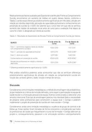 78 Resultados Globais com os Profissionais de Saúde
RelativamenteaosfatoresavaliadospeloQuestionáriodeAtitudesFrenteaoComportamento
Suicida, encontramos um aumento de médias em quatro desses fatores, conforme a
Tabela 3, sendo essas diferenças estatisticamente significativas em três deles: atitudes em
relação ao indivíduo deprimido, perceção da capacidade profissional e conhecimentos em
prevenção do suicídio (p  0,05). De salientar que o único fator em que não se verificou
aumento das médias da avaliação inicial antes do curso para a avaliação final depois do
curso foi o fator 3, designado por direito ao suicídio.
Tabela 3 - Resultados do Questionário de Atitudes Frente ao Comportamento Suicida, por fatores.
QUACS
X e dp antes do
curso
X e dp depois do
curso
Fator 1 - sentimentos negativos diante do indivíduo
com comportamento suicidário
10,46 (2,93) 11,12 (3,15)
Fator 2 - perceção da capacidade profissional 8,39 (2,73) 10,60 (2,48)*
Fator 3 - direito ao suicídio 6,09 (1,86) 5,68 (1,36)
Conhecimentos em prevenção do suicídio 45,03 (6,35) 49,59 (8,96)*
Atitudes dos profissionais em relação a indivíduos
deprimidos
15,01 (2,53) 16,09 (2,58)*
* Diferença estatisticamente significativa (p  0,05)
Pela análise estatística podemos ainda acrescentar que não se verificam diferenças
estatisticamente significativas de atitudes em relação ao comportamento suicida em
função das variáveis género, idade, função e tempo de serviço.
Discussão
Consideramos como limitações metodológicas, o método de amostragem não probabilístico,
já que mediante os critérios de inclusão definidos, como sejam a participação na equipa de
saúde escolar e a motivação pessoal e da equipa, ficámos condicionados a selecionar uma
amostra intencional. Este tipo de amostragem pareceu-nos inevitável dado a necessidade
de preparar estes profissionais para constituírem a equipa local + Contigo e poderem
implementar o projeto de prevenção do suicídio em meio escolar + Contigo.
Consideramos ainda como limitação metodológica a ausência de grupo de controlo e de
follow-up. Estas opções foram tomadas de forma consciente e considerando que todos
os profissionais de saúde que frequentaram o curso de formação + Contigo aderiram ao
projeto e, consequentemente, passaram a ter articulação estreita e acompanhamento
 
