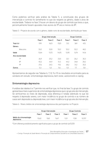 87Série Monográfica Educação e Investigação em Saúde
+ Contigo: Promoção de Saúde Mental e Prevenção de Comportamentos Suicidários na Comunidade Educativa
Como podemos verificar pela análise da Tabela 5, a constituição dos grupos de
intervenção e controlo foi semelhante no que diz respeito ao género, idade e anos de
escolaridade. Todavia na fase 3 houve um desvio do grupo de controlo que levou a que,
percentualmente fossem apurados mais alunos do 9º ano e menos do 8º.
Tabela 5 - Projecto de acordo com o género, idade e ano de escolaridade, distribuído por fases
Grupo Intervenção Grupo Controlo
Fase 1 Fase 2 Fase 3 Fase 1 Fase 2 Fase 3
Total (n) 1591 1623 1520 513 369 455
Género
Masculino 53,2 52,8 53,2 52,2 52,2 48,3
Idade 13,64 13,72 14,05 13,90 13,74 14,16
Ano escolaridade
7º 26,9 25,2 23,5 22,1 26,2 30,3
8º 40,2 44,9 51,3 44,2 34,8 28,2
9º 27,6 24,5 19,5 28,2 31,2 35,5
Outros 5,3 5,2 5,6 5,5 7,7 5,8
Apresentamos de seguida nas Tabelas 6, 7, 8, 9 e 10 os resultados encontrados para as
variáveis em estudo: sintomatologia depressiva, bem-estar, autoconceito e coping.
Sintomatologia depressiva
A análise das tabelas 6 e 7 permite-nos verificar que, no final da fase 3 o grupo de controlo
apresentava níveis superiores de sintomatologia depressiva que o grupo alvo de intervenção.
Se verificarmos os níveis de depressão, essa diferença é notada sobretudo no que diz
respeito à depressão severa, com maior incidência no grupo de controlo e ao número de
casos sem depressão ou depressão leve, com maior incidência no grupo alvo de intervenção.
Tabela 6 - Níveis médios de sintomatologia depressiva dos participantes no Projecto
Grupo Intervenção Grupo Controlo
Fase 1 Fase 2 Fase 3 Fase 1 Fase 2 Fase 3
Média da sintomatologia
depressiva
10,62 9,60 9,61* 11,01 9,58 10,70*
*Com diferença estatisticamente significativa para o grupo de controlo (p0,05)
 