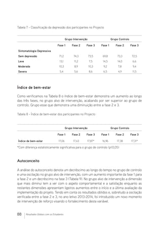 88 Resultados Globais com os Estudantes
Tabela 7 - Classificação da depressão dos participantes no Projecto
Grupo Intervenção Grupo Controlo
Fase 1 Fase 2 Fase 3 Fase 1 Fase 2 Fase 3
Sintomatologia Depressiva
Sem depressão 71,2 74,3 73,5 69,8 73,3 72,5
Leve 13,1 11,2 7,5 14,5 14,0 6,6
Moderada 10,3 8,9 10,3 9,2 7,8 9,4
Severa 5,4 5,6 8,6 6,5 4,9 11,5
Índice de bem-estar
Como verificamos na Tabela 8 o índice de bem-estar demonstra um aumento ao longo
das três fases, no grupo alvo de intervenção, acabando por ser superior ao grupo de
controlo. Grupo esse que demonstra uma diminuição entre a fase 2 e 3.
Tabela 8 - Índice de bem-estar dos participantes no Projecto
Grupo Intervenção Grupo Controlo
Fase 1 Fase 2 Fase 3 Fase 1 Fase 2 Fase 3
Índice de bem-estar 17,06 17,43 17,87* 16,96 17,38 17,31*
*Com diferença estatisticamente significativa para o grupo de controlo (p0,05)
Autoconceito
A análise do autoconceito denota um decréscimo ao longo do tempo no grupo de controlo
e uma oscilação no grupo alvo de intervenção, com um aumento importante da fase 1 para
a fase 2 e um decréscimo na fase 3 (Tabela 9). No grupo alvo de intervenção a dimensão
que mais diminui tem a ver com o aspeto comportamental e a satisfação enquanto as
restantes dimensões apresentam ligeiros aumentos entre o início e a última avaliação da
implementação do projeto. Tendo em conta os resultados obtidos e, sobretudo a oscilação
verificada entre a fase 2 e 3, no ano letivo 2013-2014, foi introduzido um novo momento
de intervenção de reforço visando o fortalecimento desta variável.
 