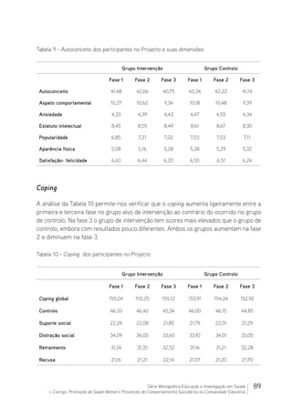 89Série Monográfica Educação e Investigação em Saúde
+ Contigo: Promoção de Saúde Mental e Prevenção de Comportamentos Suicidários na Comunidade Educativa
Tabela 9 - Autoconceito dos participantes no Projecto e suas dimensões
Grupo Intervenção Grupo Controlo
Fase 1 Fase 2 Fase 3 Fase 1 Fase 2 Fase 3
Autoconceito 41,48 42,66 40,75 42,34 42,22 41,14
Aspeto comportamental 10,27 10,62 9,34 10,18 10,48 9,39
Ansiedade 4,33 4,39 4,43 4,47 4,55 4,34
Estatuto intelectual 8,45 8,55 8,49 8,61 8,67 8,30
Popularidade 6,85 7,21 7,02 7,03 7,03 7,11
Aparência física 5,08 5,16 5,28 5,28 5,29 5,32
Satisfação- felicidade 6,43 6,44 6,20 6,55 6,51 6,24
Coping
A análise da Tabela 10 permite-nos verificar que o coping aumenta ligeiramente entre a
primeira e terceira fase no grupo alvo de intervenção ao contrário do ocorrido no grupo
de controlo. Na fase 3 o grupo de intervenção tem scores mais elevados que o grupo de
controlo, embora com resultados pouco diferentes. Ambos os grupos aumentam na fase
2 e diminuem na fase 3.
Tabela 10 - Coping dos participantes no Projecto
Grupo Intervenção Grupo Controlo
Fase 1 Fase 2 Fase 3 Fase 1 Fase 2 Fase 3
Coping global 155,04 155,25 155,12 153,91 154,24 152,92
Controlo 46,33 46,40 45,34 46,00 46,15 44,85
Suporte social 22,24 22,08 21,85 21,79 22,01 21,29
Distração social 34,09 34,00 33,60 33,92 34,01 33,05
Retraimento 31,34 31,35 32,52 31,16 31,21 32,28
Recusa 21,16 21,21 22,14 21.07 21,20 21,70
 