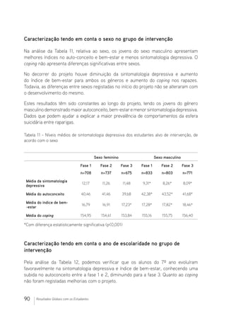 90 Resultados Globais com os Estudantes
Caracterização tendo em conta o sexo no grupo de intervenção
Na análise da Tabela 11, relativa ao sexo, os jovens do sexo masculino apresentam
melhores índices no auto-conceito e bem-estar e menos sintomatologia depressiva. O
coping não apresenta diferenças significativas entre sexos.
No decorrer do projeto houve diminuição da sintomatologia depressiva e aumento
do índice de bem-estar para ambos os géneros e aumento do coping nos rapazes.
Todavia, as diferenças entre sexos registadas no início do projeto não se alteraram com
o desenvolvimento do mesmo.
Estes resultados têm sido constantes ao longo do projeto, tendo os jovens do género
masculino demonstrado maiorautoconceito, bem-estare menorsintomatologia depressiva.
Dados que podem ajudar a explicar a maior prevalência de comportamentos da esfera
suicidária entre raparigas.
Tabela 11 - Níveis médios de sintomatologia depressiva dos estudantes alvo de intervenção, de
acordo com o sexo
Sexo feminino Sexo masculino
Fase 1
n=708
Fase 2
n=737
Fase 3
n=675
Fase 1
n=833
Fase 2
n=803
Fase 3
n=771
Média da sintomatologia
depressiva
12,17 11,26 11,48 9,31* 8,26* 8,09*
Média do autoconceito 40,46 41,46 39,68 42,38* 43,52* 41,68*
Média do índice de bem-
-estar
16,79 16,91 17,23* 17,28* 17,82* 18,46*
Média do coping 154,95 154,61 153,84 155,16 155,75 156,40
*Com diferença estatisticamente significativa (p0,001)
Caracterização tendo em conta o ano de escolaridade no grupo de
intervenção
Pela análise da Tabela 12, podemos verificar que os alunos do 7º ano evoluíram
favoravelmente na sintomatologia depressiva e índice de bem-estar, conhecendo uma
subida no autoconceito entre a fase 1 e 2, diminuindo para a fase 3. Quanto ao coping
não foram registadas melhorias com o projeto.
 