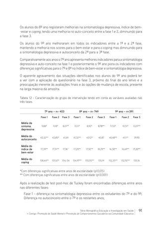 91Série Monográfica Educação e Investigação em Saúde
+ Contigo: Promoção de Saúde Mental e Prevenção de Comportamentos Suicidários na Comunidade Educativa
Os alunos do 8º ano registaram melhorias na sintomatologia depressiva, índice de bem-
-estar e coping, tendo uma melhoria no auto-conceito entre a fase 1 e 2, diminuindo para
a fase 3.
Os alunos do 9º ano melhoraram em todos os indicadores entre a 1ª e a 2ª fase,
mantendo a melhoria nos scores para o bem-estar e para o coping mas diminuindo para
a sintomatologia depressiva e autoconceito da 2ª para a 3ª fase.
Comparativamente aos anos o 7º ano apresenta melhores indicadores para a sintomatologia
depressiva e auto-conceito na fase 1 e posteriormente o 9º ano piora os indicadores com
diferenças significativas para o 7º e 8º no índice de bem-estar e sintomatologia depressiva.
O aparente agravamento das situações identificadas nos alunos do 9º ano poderá ter
a ver com a aplicação do questionário na fase 3, próximo do final do ano letivo e a
preocupação inerente às avaliações finais e às opções de mudança de escola, presente
na larga maioria da amostra.
Tabela 12 - Caracterização do grupo de intervenção tendo em conta as variáveis avaliadas nas
três fases
7º ano – n= 403 8º ano – n= 749 9º ano – n=391
Fase 1 Fase 2 Fase 3 Fase 1 Fase 2 Fase 3 Fase 1 Fase 2 Fase 3
Média da
sintoma.
depressiva
9,88* 9,18* 8,01** 10,11* 8,92* 8,78** 11,53* 10,51* 13,07**
Média do
autoconceito
43,32** 43,85* 41,69 41,32** 43,12* 40,87 40,48** 41,11* 39,90
Média do
índice de
bem-estar
17,39** 17,51** 17,96**
17,29** 17,92** 18,29** 16,58** 16,69** 17,20**
Média do
coping
158,44** 157,67* 154, 04 154,97** 155,05** 155,91 152,35** 152,92** 155,16
*Com diferenças significativas entre anos de escolaridade (p0,05)
** Com diferenças significativas entre anos de escolaridade (p0,001)
Após a realização de test post-hoc de Tuckey foram encontradas diferenças entre anos
nas diferentes fases:
Fase 1 - diferença na sintomatologia depressiva entre os estudantes do 7º e do 9º;
Diferença no autoconceito entre o 7º e os restantes anos;
 