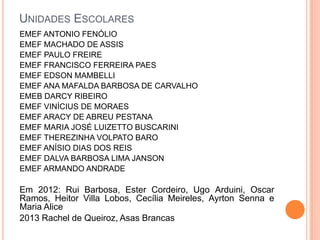 UNIDADES ESCOLARES
EMEF ANTONIO FENÓLIO
EMEF MACHADO DE ASSIS
EMEF PAULO FREIRE
EMEF FRANCISCO FERREIRA PAES
EMEF EDSON MAMBELLI
EMEF ANA MAFALDA BARBOSA DE CARVALHO
EMEB DARCY RIBEIRO
EMEF VINÍCIUS DE MORAES
EMEF ARACY DE ABREU PESTANA
EMEF MARIA JOSÉ LUIZETTO BUSCARINI
EMEF THEREZINHA VOLPATO BARO
EMEF ANÍSIO DIAS DOS REIS
EMEF DALVA BARBOSA LIMA JANSON
EMEF ARMANDO ANDRADE
Em 2012: Rui Barbosa, Ester Cordeiro, Ugo Arduini, Oscar
Ramos, Heitor Villa Lobos, Cecília Meireles, Ayrton Senna e
Maria Alice
2013 Rachel de Queiroz, Asas Brancas
 
