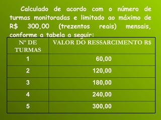 Calculado de acordo com o número de turmas monitoradas e limitado ao máximo de R$ 300,00 (trezentos reais) mensais, conforme a tabela a seguir: 300,00 5 240,00 4 180,00 3 120,00 2 60,00 1 VALOR DO RESSARCIMENTO R$ Nº DE TURMAS 