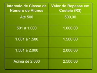 2.500,00 Acima de 2.000 2.000,00 1.501 a 2.000 1.500,00 1.001 a 1.500 1.000,00 501 a 1.000 500,00 Até 500 Valor do Repasse em Custeio (R$) Intervalo de Classe de Número de Alunos 