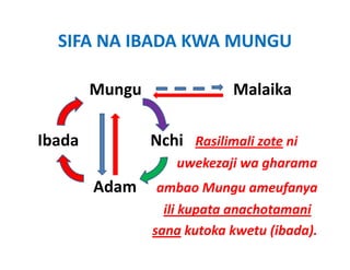 SIFA NA IBADA KWA MUNGU

         Mungu                       Malaika
         M                           M l ik

Ibada                  Nchi   Rasilimali zote ni
                         uwekezaji wa gharama
          Adam     ambao Mungu ameufanya
          Adam ambao Mungu ameufanya
                       ili kupata anachotamani 
                     sana kutoka kwetu (ibada).
 