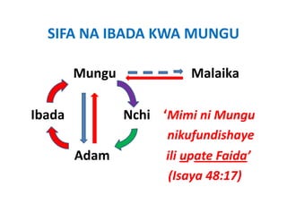 SIFA NA IBADA KWA MUNGU

        Mungu                       Malaika
        M                           M l ik

Ibada                  Nchi    ‘Mimi ni Mungu 
                           nikufundishaye
        Adam 
        Ad                 ili upate Faida’ 
                           ili    t F id ’
                            ( y
                            (Isaya 48:17))
 