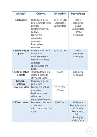 10
Atividade Objetivos Destinatários Intervenientes
Poesia Livre Fomentar o gosto
pela leitura do texto
poético;
Integrar iniciativas
da CMST;
Promover a
articulação
curricular;
Desenvolver
parcerias.
1º, 2º, 3º CEB
Secundário
Comunidade
Artes
Biblioteca
CMST
Comunidade
Família
Português
A leitura sobe ao
palco
Divulgar o trabalho
dos alunos;
Dar a conhecer às
Famílias atividades
de leitura
apresentadas em
palco.
1º, 2º, 3º CEB Artes
Biblioteca
Português
Oficina de leitura
e escrita
Treinar a leitura e a
escrita a partir de
atividades lúdicas
5ºano Biblioteca
Português
Leituras 5
estrelas
Fomentar o gosto
pela leitura;
Promover a leitura
recreativa;
Partilhar leituras
utilizando
estratégias diversas.
Livros que falam 6º, 7º, 8º e
9ºanos
Miúdos a votos Promover a leitura e
a cidadania
valorizando o ato de
votar.
6º e 8ºanos Biblioteca
Educação para a
Cidadania
Pensamento
Crítico
Português
Visão Júnior
 