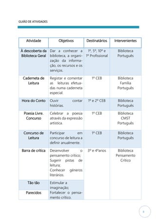 8
GUIÃO DE ATIVIDADES
Atividade Objetivos Destinatários Intervenientes
À descoberta da
Biblioteca Geral
Dar a conhecer a
biblioteca, a organi-
zação da informa-
ção, os recursos e os
serviços.
1º, 5º, 10º e
1º Profissional
Biblioteca
Português
Caderneta de
Leitura
Registar e comentar
as leituras efetua-
das numa caderneta
especial.
1º CEB Biblioteca
Família
Português
Hora do Conto Ouvir contar
histórias.
1º e 2º CEB Biblioteca
Português
Poesia Livre.
Concurso
Celebrar a poesia
através da expressão
artística.
1º CEB Biblioteca
CMST
Português
Concurso de
Leitura
Participar em
concurso de leitura a
definir anualmente.
1º CEB Biblioteca
Português
Barra de crítica Desenvolver o
pensamento crítico;
Sugerir pistas de
leitura;
Conhecer géneros
literários.
3º e 4ºanos Biblioteca
Pensamento
Crítico
Tão tão Estimular a
imaginação;
Fortalecer o pensa-
mento crítico.
Parecidos
 